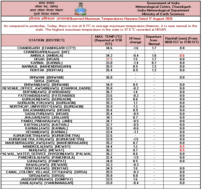 Haryana Weather Update